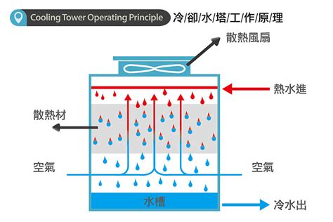 水塔降溫|冷卻水塔原理